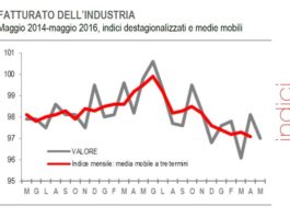 Fatturato e ordinativi industria in calo a maggio sia sul mercato interno che estero
