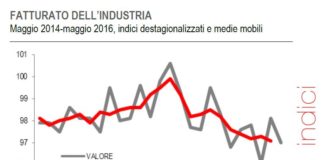 Fatturato e ordinativi industria in calo a maggio sia sul mercato interno che estero