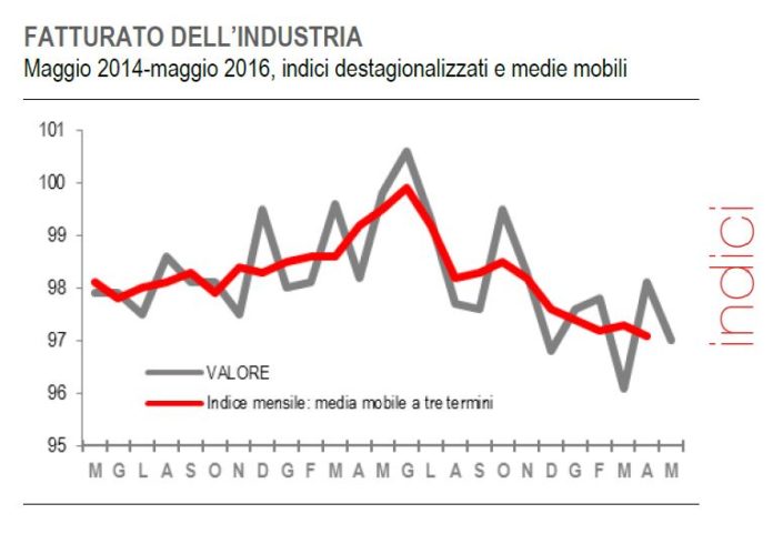 Indice fatturato maggio 1