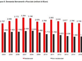 Rapporto Unicmi 2016 sul Mercato Italiano dell’Involucro Edilizio: via tutti i segni meno