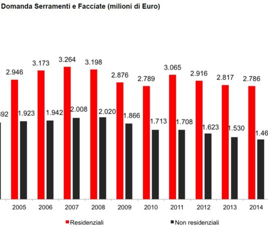 Rapporto Unicmi 2016 sul Mercato Italiano dell’Involucro Edilizio: via tutti i segni meno