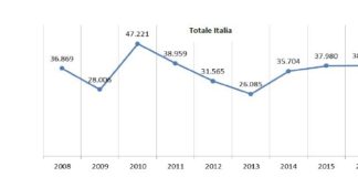 Registro imprese: saldo positivo tra aprile e giugno, il 38% è al Sud. Torna interesse sulle costruzioni
