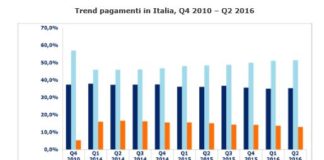 Andamento pagamenti: in calo i ritardi gravi delle imprese. Puntuale un’impresa su tre