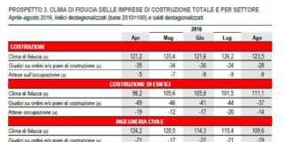 Peggiora clima di fiducia di imprese e consumatori. Flessione più contenuta nelle costruzioni