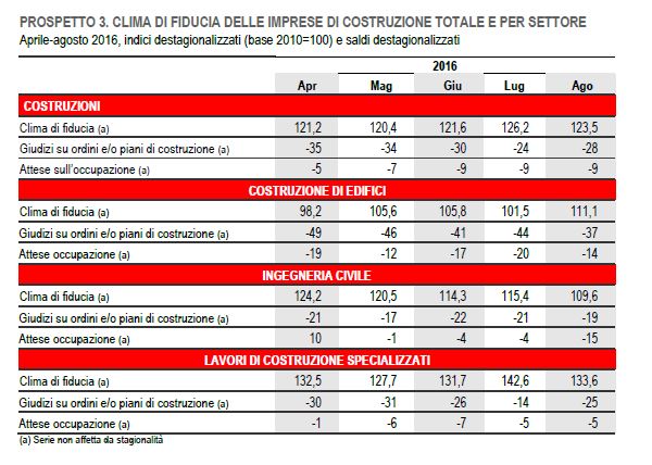 Istat fiducia agosto 2