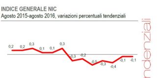 Prezzi al consumo: prosegue ad agosto rischiosa tendenza deflazionistica (-0,1% annuale)
