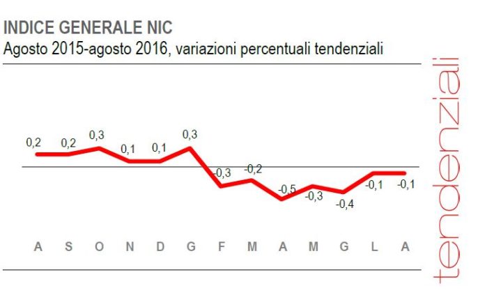 Istat prezzi agosto