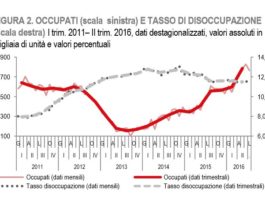 Confermata crescita occupati, tendenza che si rafforza nel secondo trimestre del 2016