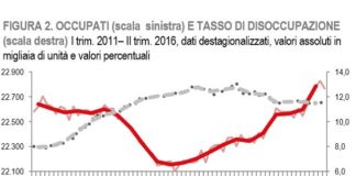 Confermata crescita occupati, tendenza che si rafforza nel secondo trimestre del 2016