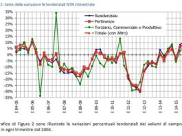 Nuovo rialzo mercato immobiliare. Nel residenziale aumento compravendite sfiora il 23%
