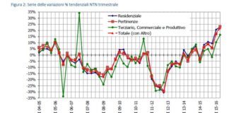 Nuovo rialzo mercato immobiliare. Nel residenziale aumento compravendite sfiora il 23%