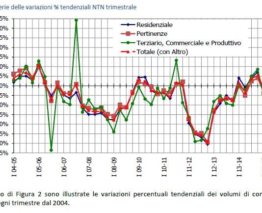 Nuovo rialzo mercato immobiliare. Nel residenziale aumento compravendite sfiora il 23%