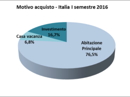 Compravendite Tecnocasa 3 acquisti su 4 per abitazione principale. Il 42,5% senza mutuo