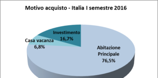 Compravendite Tecnocasa 3 acquisti su 4 per abitazione principale. Il 42,5% senza mutuo