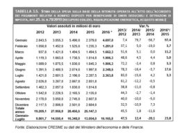 Settore edile in crescita: grazie a detrazioni incremento spesa del 16%. Su serramenti metallo e PVC