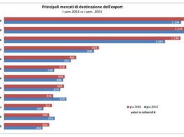 L’export della meccanica rimbalza e supera i livelli pre-crisi. Dal 2009 ha risalito la china