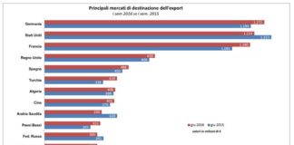 L’export della meccanica rimbalza e supera i livelli pre-crisi. Dal 2009 ha risalito la china