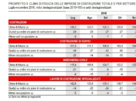 Clima di fiducia: tiene quella dei consumatori, in lieve calo per le imprese. Costruzioni comprese