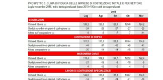 Clima di fiducia: tiene quella dei consumatori, in lieve calo per le imprese. Costruzioni comprese
