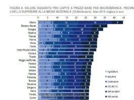 Istat conferma Milano, Bolzano e Bologna le province più ricche del Paese. Calano le costruzioni