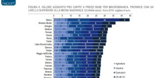 Istat conferma Milano, Bolzano e Bologna le province più ricche del Paese. Calano le costruzioni