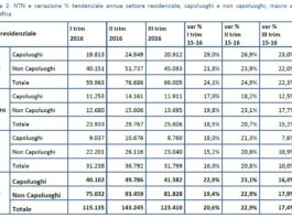 Mercato immobiliare, nel 3 trimestre OMI segnala ulteriore rialzo compravendite (+17,8%)