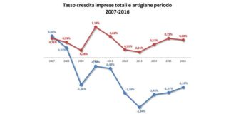 2016 ancora difficile per le imprese artigiane. Le sole costruzioni perdono 10.000 attività