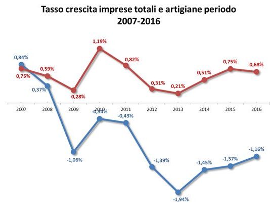 2016 ancora difficile per le imprese artigiane. Le sole costruzioni perdono 10.000 attività