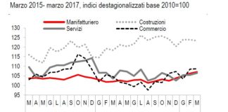 Torna a scendere a marzo il clima di fiducia tra le imprese del comparto costruzioni