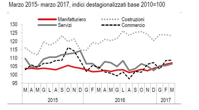 Istat marzo 1