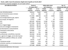 Imprese ancora in diminuzione nel settore costruzioni: – 5582 attività nel 1° trimestre 2017