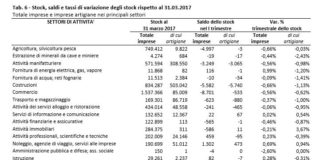Imprese ancora in diminuzione nel settore costruzioni: – 5582 attività nel 1° trimestre 2017