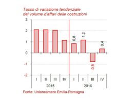 Andamento costruzioni Emilia Romagna. Riprende (lievemente) la crescita ma non l’occupazione