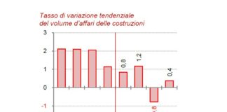 Andamento costruzioni Emilia Romagna. Riprende (lievemente) la crescita ma non l’occupazione