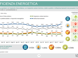 Osservatorio Findomestic: dopo molti mesi risveglio di interesse per la sostituzione dei serramenti