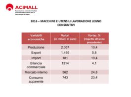 Vendite macchine e accessori lavorazione legno: dati finali Acimall confermano buon 2016
