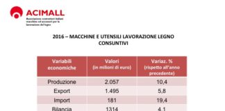 Vendite macchine e accessori lavorazione legno: dati finali Acimall confermano buon 2016