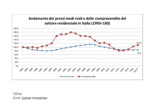 25° Forum Scenari Immobiliari e gli ultimi 25 anni del mercato immobiliare in Italia