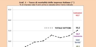 Costruzioni: più di 6 nuove imprese su 10 chiude entro i primi 5 anni di attività