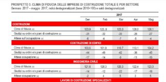 Il clima di fiducia tiene solo nel settore costruzioni. In particolare tra le imprese specializzate