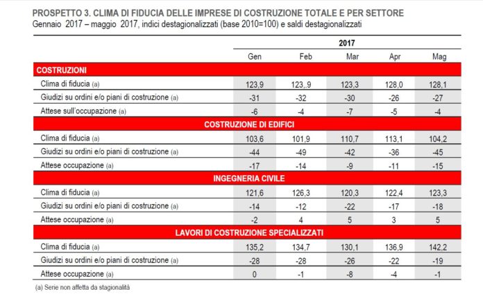 Istat Maggio