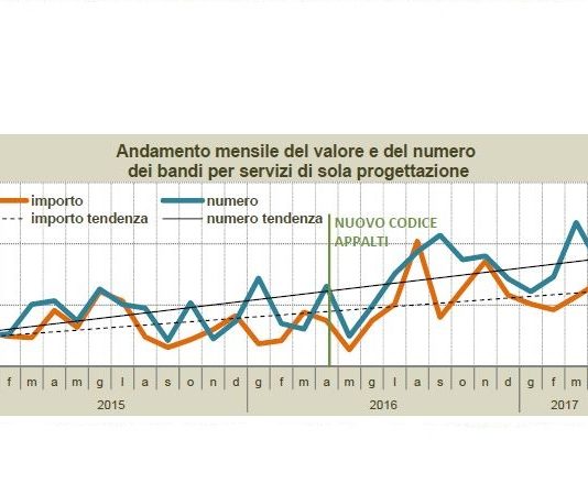 Nuovo Codice Appalti, OICE: progettazione prosegue nel 2017 crescita a doppia cifra