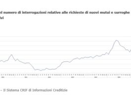 Richiesta mutui famiglie: CRIF segnala forte flessione ad aprile. Pesa l’effetto “calendario”
