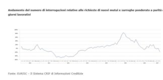 Richiesta mutui famiglie: CRIF segnala forte flessione ad aprile. Pesa l’effetto “calendario”