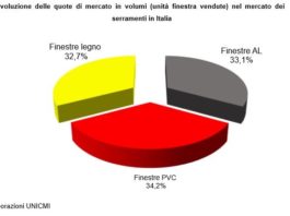 Serramenti in PVC, tra primati di vendita e norme UNI a carico solo dei produttori italiani