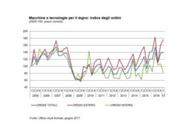 Acimall rileva forte crescita vendite macchine lavorazione legno: + 16,4% nel 1°trimestre