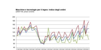Acimall rileva forte crescita vendite macchine lavorazione legno: + 16,4% nel 1°trimestre