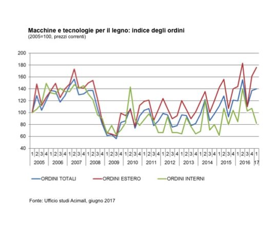 Acimall rileva forte crescita vendite macchine lavorazione legno: + 16,4% nel 1°trimestre