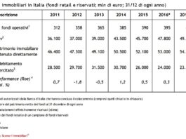 Fondi immobiliari: patrimonio oltre i 517 miliardi di euro in Europa (+12,4% nel 2016)