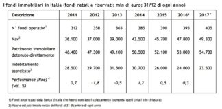 Fondi immobiliari: patrimonio oltre i 517 miliardi di euro in Europa (+12,4% nel 2016)